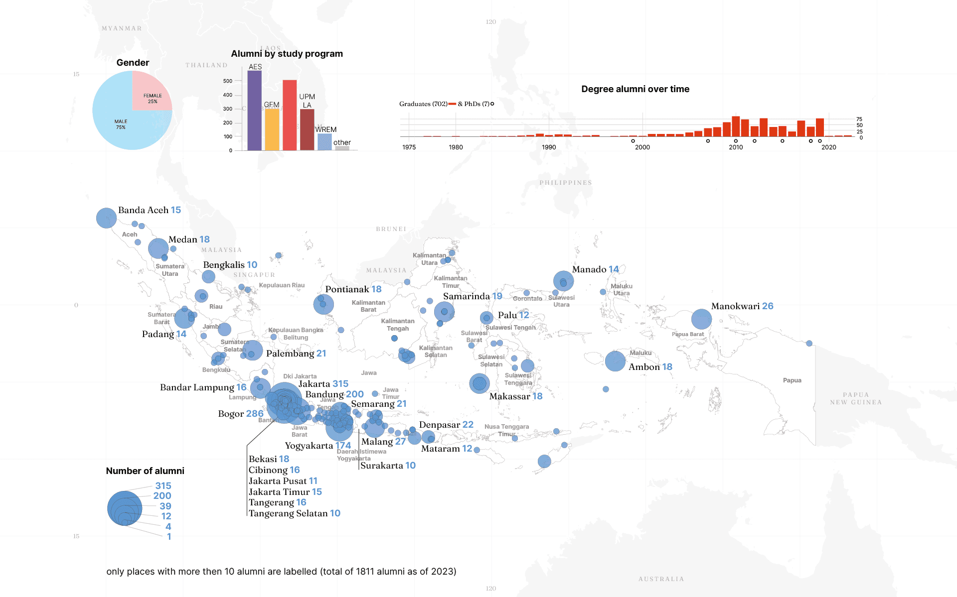 Projects in Indonesia