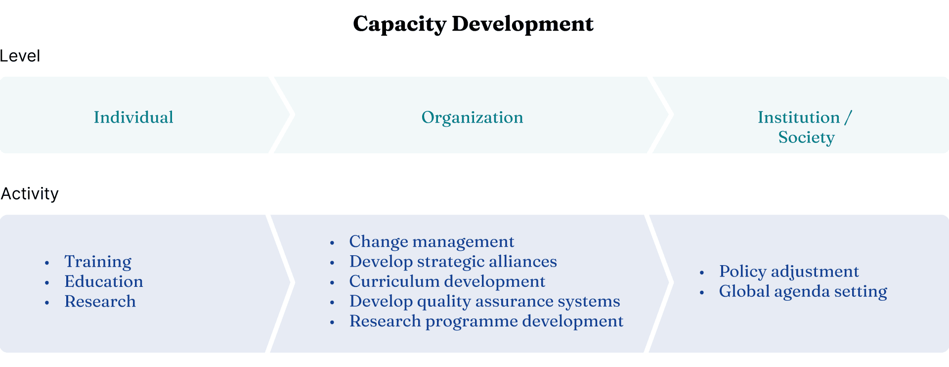 Capacity-development